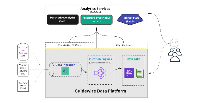 Guidewire Data Platform