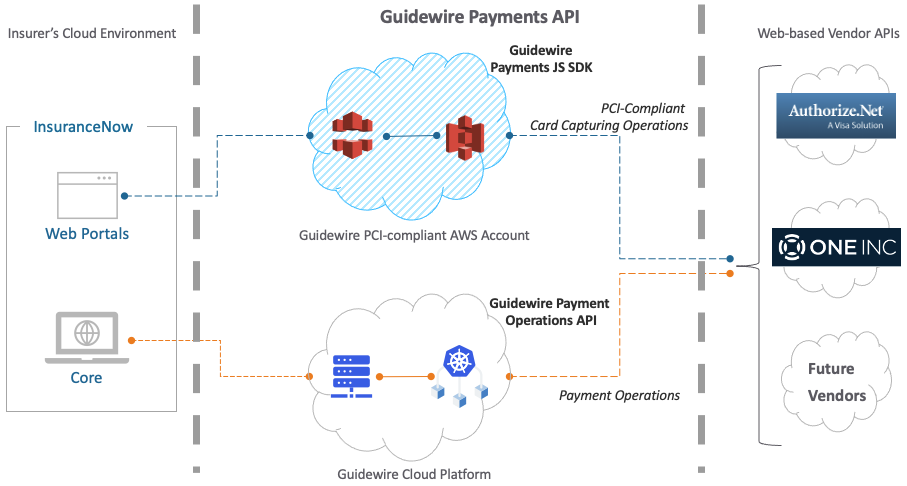Guidewire Payments API Architecture