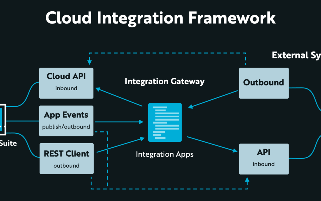 Integrations