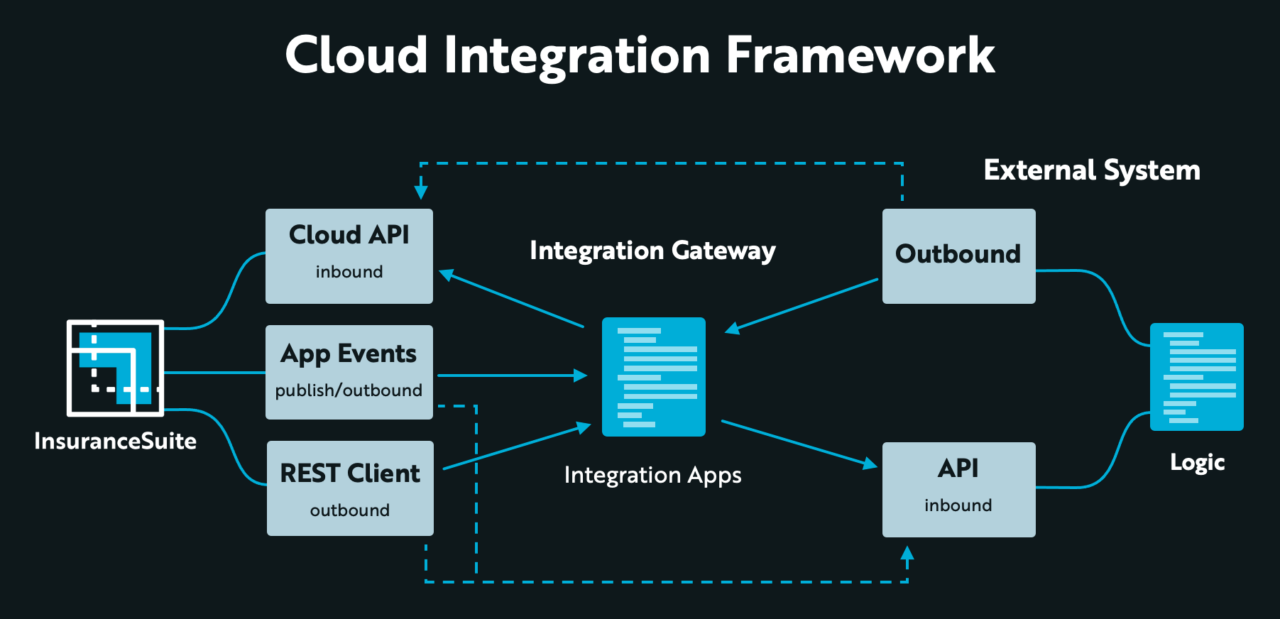 Guidewire Integrations Overview And Resources Guidewire Developers 8789