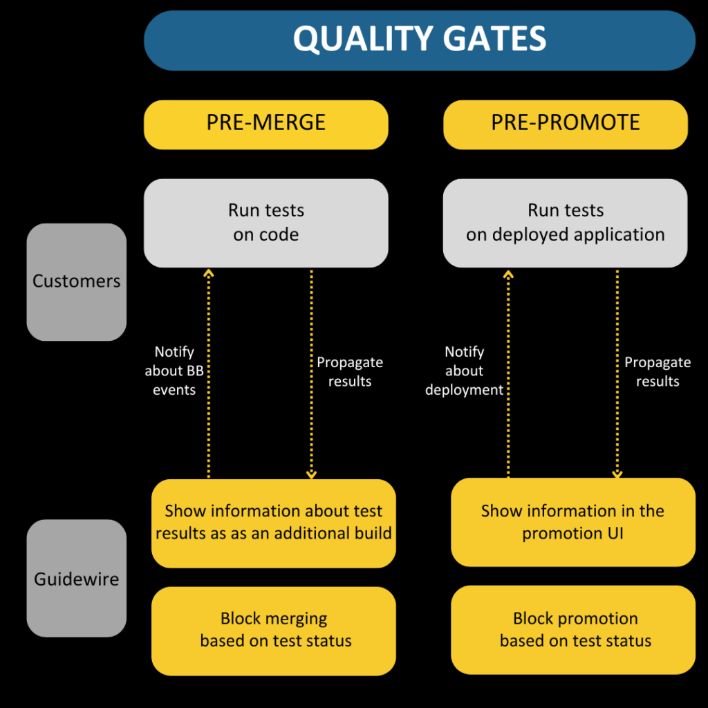 A figure of Quality Gates