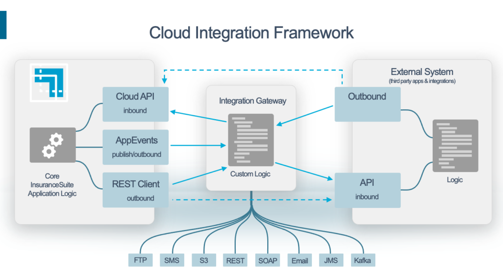 Cloud Integration Framework