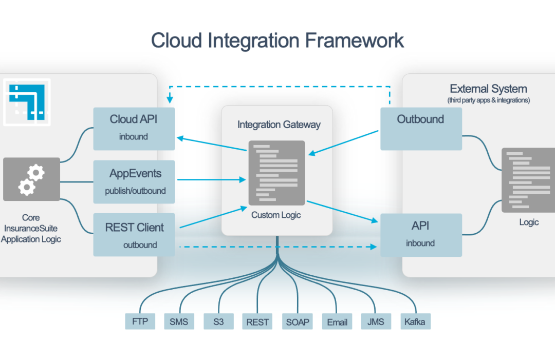 Cloud Integration Framework: The Right Tools for the Job