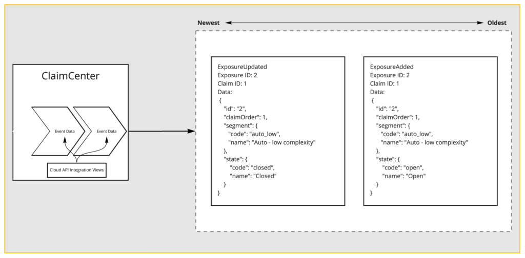 Cloud API Integration Views