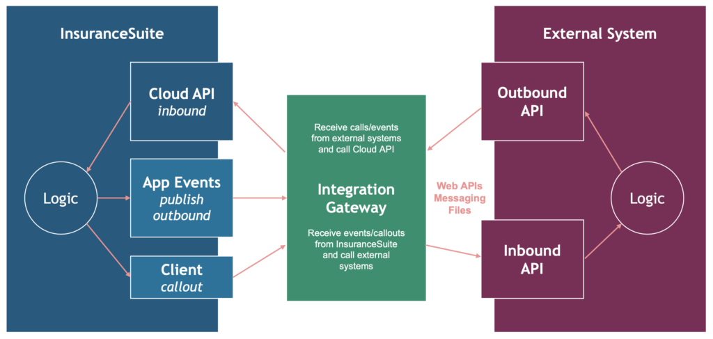 Delivering App Events with Integration Gateway