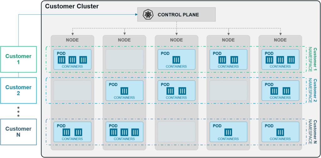 Enforcement of multi-tenant workload isolation is enabled by a number of cloud services