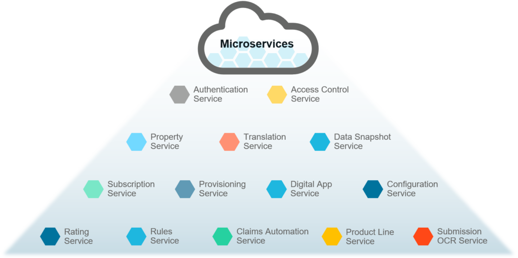 Some of the services delivered by Guidewire Cloud to date