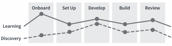 Learning and Discovery Paths