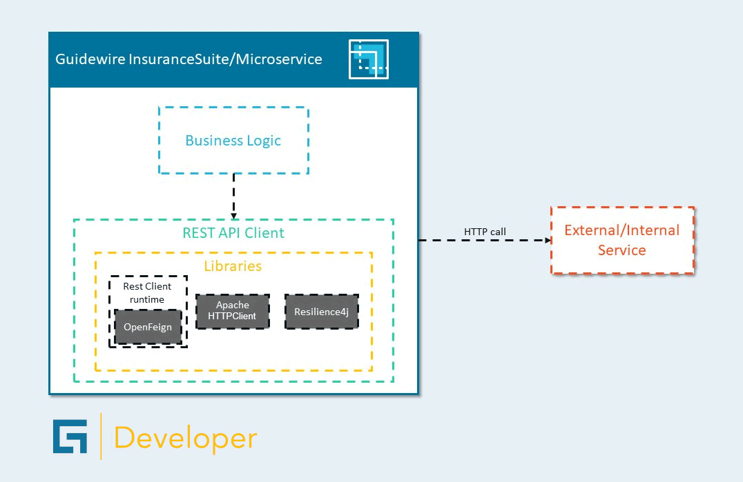 Rest API Client Architecture