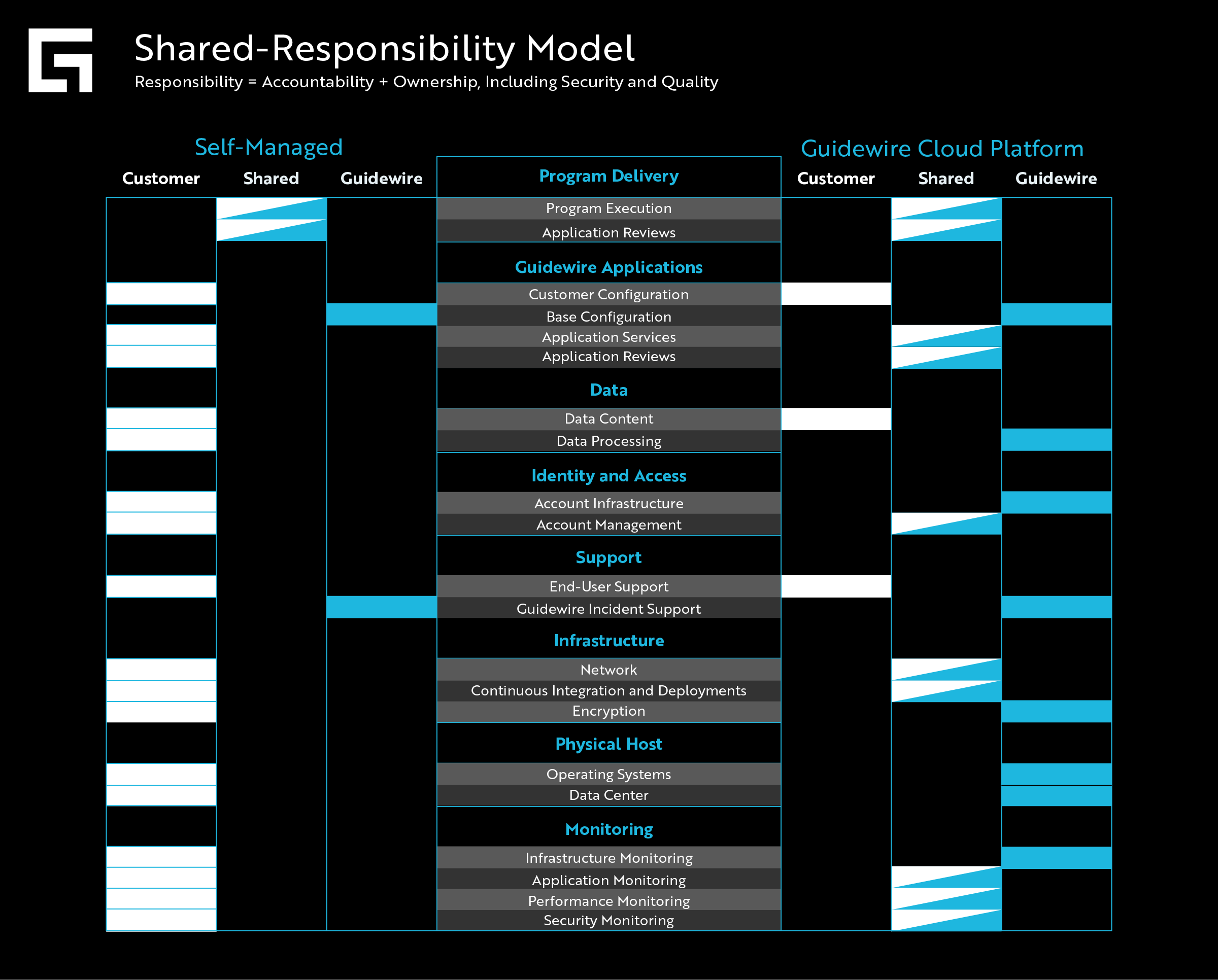 Shared Responsibility Cloud vs Self-Managed