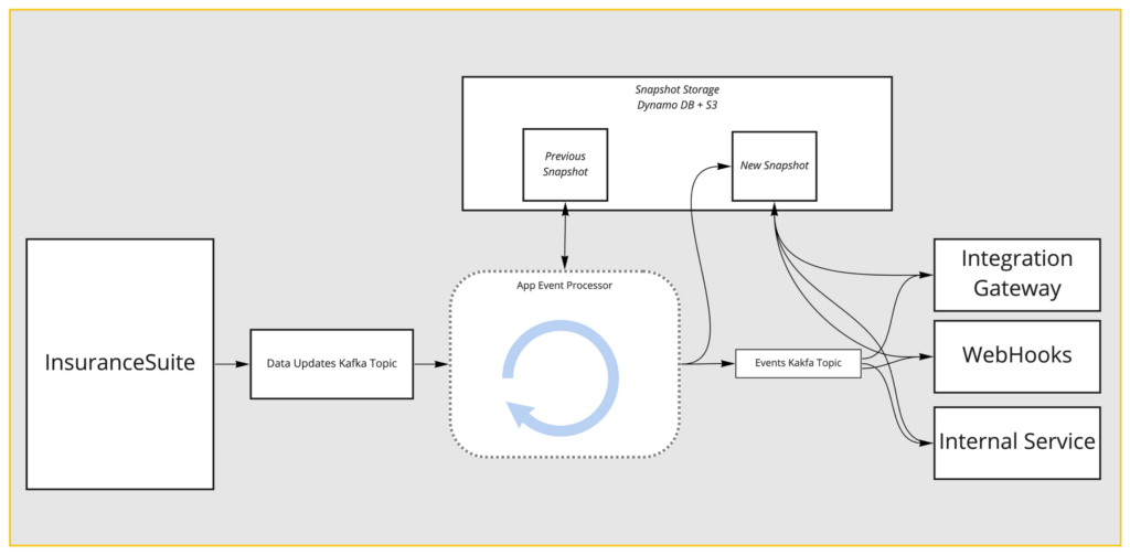 App Event Processor and Snapshot Storage with Dynamo and S3