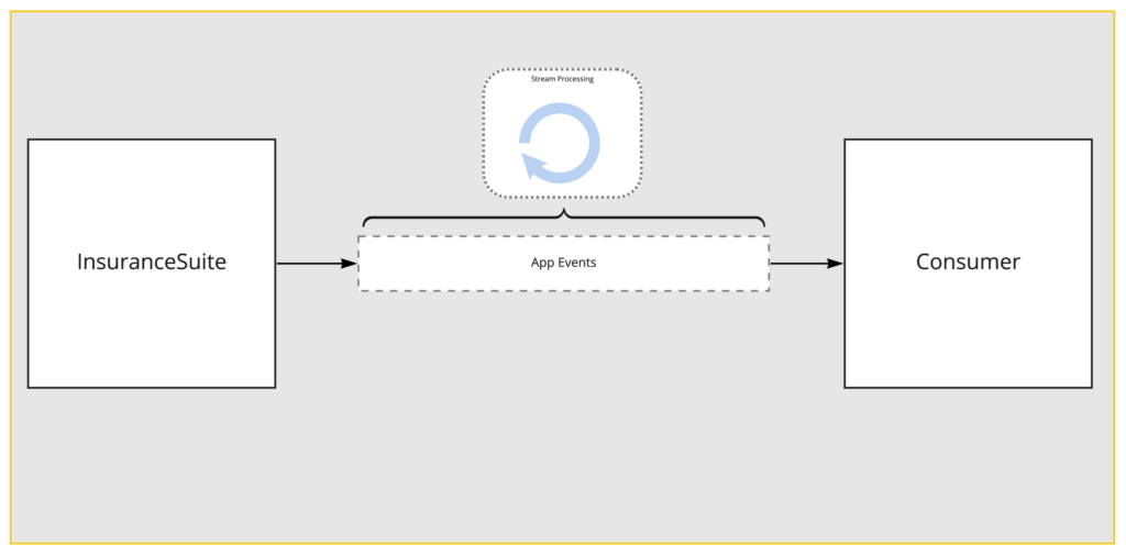 Stream Processing Pipeline between InsuranceSuite and the Consumer